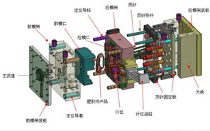 注塑模具有哪些組成部分？